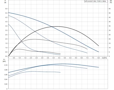 Циркуляционный насос Grundfos UPS 40-50 F Циркуляционный насос Grundfos UPS 40-50 F