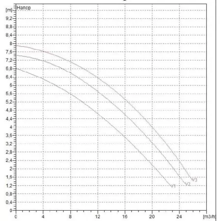 Циркуляционный насос DAB BPH 60/280.50T