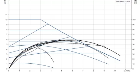 Циркуляционный насос Grundfos MAGNA1 32-100 180 Циркуляционный насос Grundfos MAGNA1 32-100 180