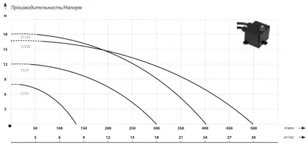 Фекальный насос IBO V 2200 Фекальный насос IBO V 2200