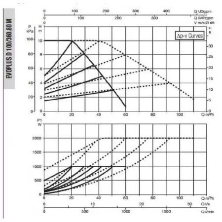 Циркуляционный насос DAB EVOPLUS D 100/360.80 M Циркуляционный насос DAB EVOPLUS D 100/360.80 M