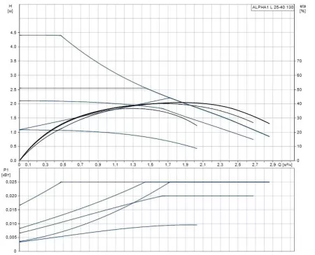 Циркуляционный насос Grundfos ALPHA1 L 25-40 130 Циркуляционный насос Grundfos ALPHA1 L 25-40 130