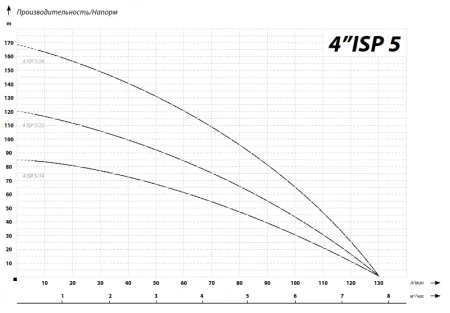 IBO 4ISP 5/14 (380В) IBO 4ISP 5/14 (380В)