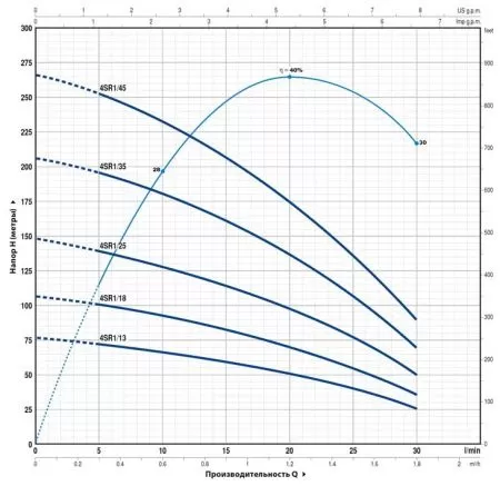 Pedrollo 4SR1m/13 Pedrollo 4SR1m/13