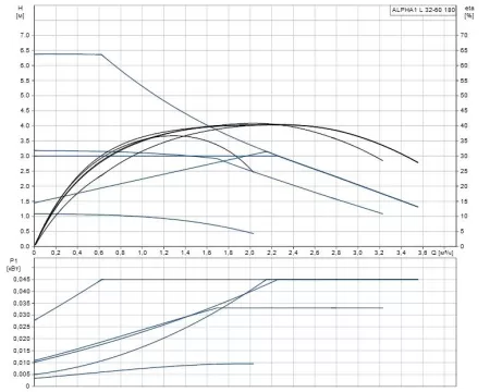 Циркуляционный насос Grundfos ALPHA1 L 32-60 Циркуляционный насос Grundfos ALPHA1 L 32-60