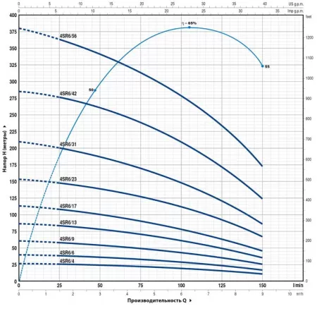 Pedrollo 4SR6/31-P Pedrollo 4SR6/31-P