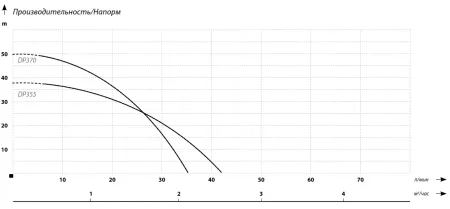 Поверхностный насос IBO DP 355 Поверхностный насос IBO DP 355