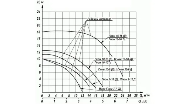 Дренажный насос ENERAL Гном 10-10 Д