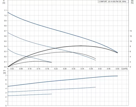 Циркуляционный насос Grundfos COMFORT 15-14 BX PM Циркуляционный насос Grundfos COMFORT 15-14 BX PM