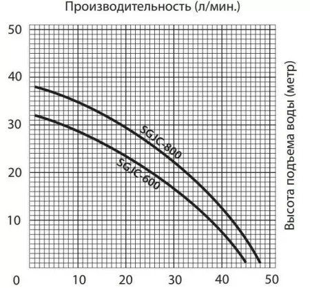Поверхностный насос JEMIX SGJC 800-1 Поверхностный насос JEMIX SGJC 800-1