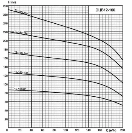 ЭЦВ 12-160-200 нро ЭЦВ 12-160-200 нро