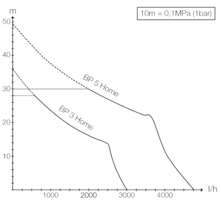 Karcher BP 3 Home Karcher BP 3 Home