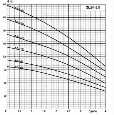 ЭЦВ 4-2.5-200 ЭЦВ 4-2.5-200
