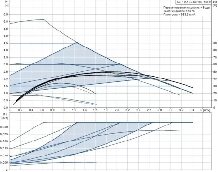 Циркуляционный насос Grundfos ALPHA2 32-60 Циркуляционный насос Grundfos ALPHA2 32-60