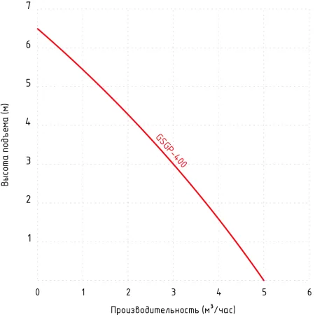 Дренажный насос Jemix GSGP 400 Дренажный насос Jemix GSGP 400