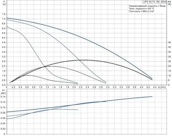 Циркуляционный насос Grundfos UPS 32-70
