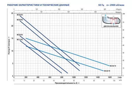 Фекальный насос Pedrollo MC 30/50 Фекальный насос Pedrollo MC 30/50