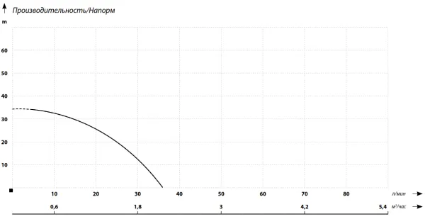 Насос IBO WZCH 250 2л,