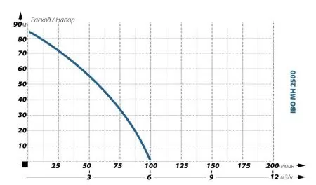 Поверхностный насос IBO MH 2500