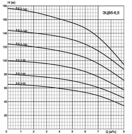 ЭЦВ 5-6.5-100 ЭЦВ 5-6.5-100