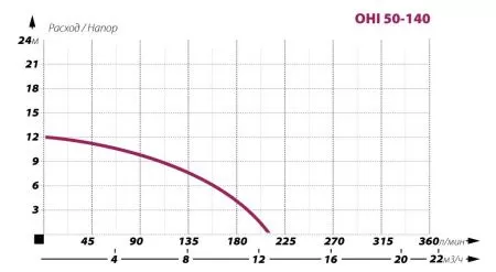 Циркуляционный насос IBO OHI 50-140/220 Циркуляционный насос IBO OHI 50-140/220
