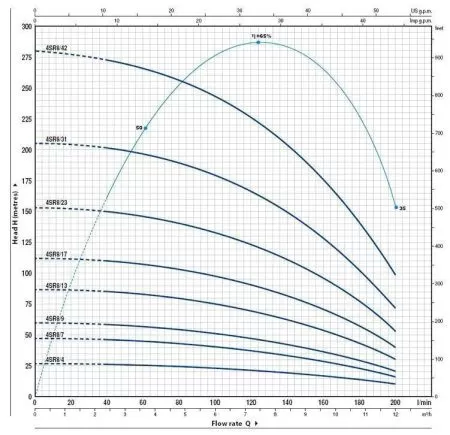 Pedrollo 4SR8/42-P Pedrollo 4SR8/42-P