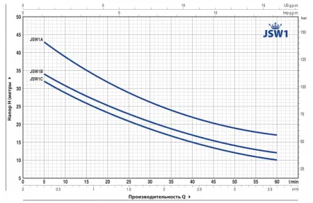 Поверхностный насос Pedrollo JSWm1BX Поверхностный насос Pedrollo JSWm1BX