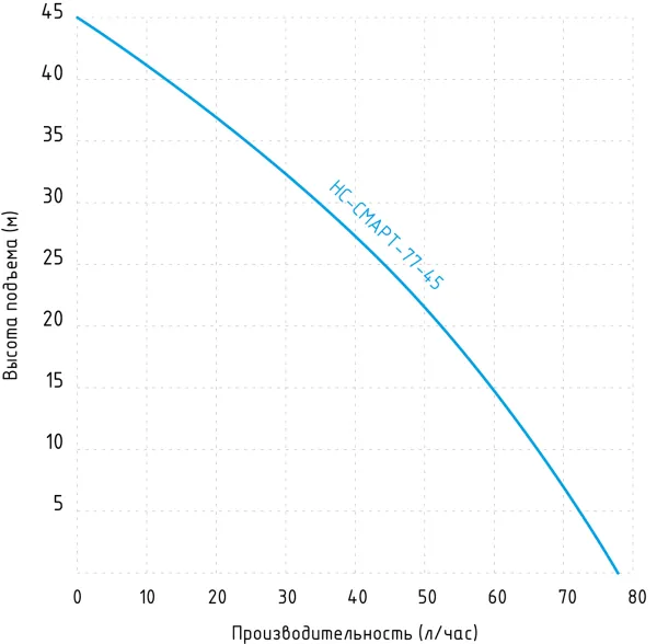 Насос JEMIX НС-СМАРТ-77-45