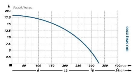 Фекальный насос IBO SWQ 2200 Фекальный насос IBO SWQ 2200
