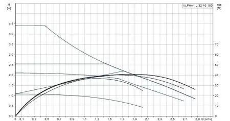 Циркуляционный насос Grundfos ALPHA1 L 32-40 Циркуляционный насос Grundfos ALPHA1 L 32-40