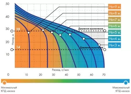 Поверхностный насос ДЖИЛЕКС ДЖАМБО 70/50 Н Поверхностный насос ДЖИЛЕКС ДЖАМБО 70/50 Н