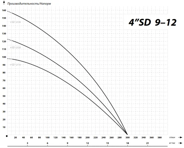 Насос IBO 4SD 12/16 Насос IBO 4SD 12/16
