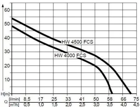 AL-KO HW 4500 FCS Comfort AL-KO HW 4500 FCS Comfort