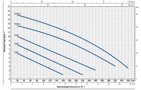 Дренажный насос Pedrollo TOP 3 Дренажный насос Pedrollo TOP 3
