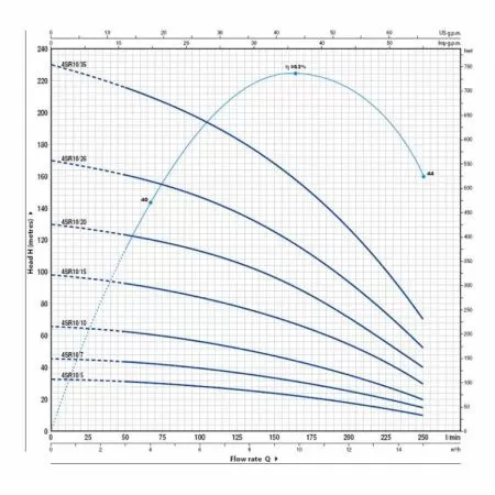 Pedrollo 4SR10/20-P Pedrollo 4SR10/20-P