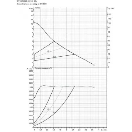 Циркуляционный насос DAB EVOSTA2 20-105/180 SOL Циркуляционный насос DAB EVOSTA2 20-105/180 SOL