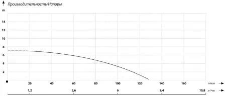 Фекальный насос MAXPUMP FEKALIFT 180D Фекальный насос MAXPUMP FEKALIFT 180D