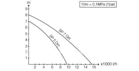 Дренажный насос Насос погружной Керхер SP 5 Dirt 1.645-503.0 Дренажный насос Насос погружной Керхер SP 5 Dirt 1.645-503.0