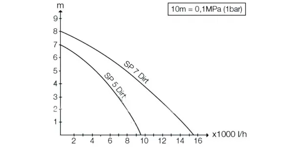 Дренажный насос Насос погружной Керхер SP 5 Dirt 1.645-503.0