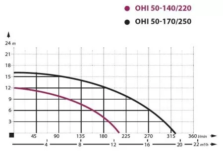 Циркуляционный насос IBO OHI 50-170/250 Циркуляционный насос IBO OHI 50-170/250