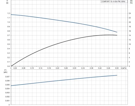Циркуляционный насос Grundfos COMFORT 15-14 BA PM Циркуляционный насос Grundfos COMFORT 15-14 BA PM