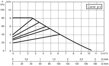Циркуляционный насос DAB EVOPLUS 80/180 XM Циркуляционный насос DAB EVOPLUS 80/180 XM