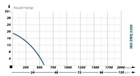 Фекальный насос IBO ZWQ 2200 (380В) Фекальный насос IBO ZWQ 2200 (380В)