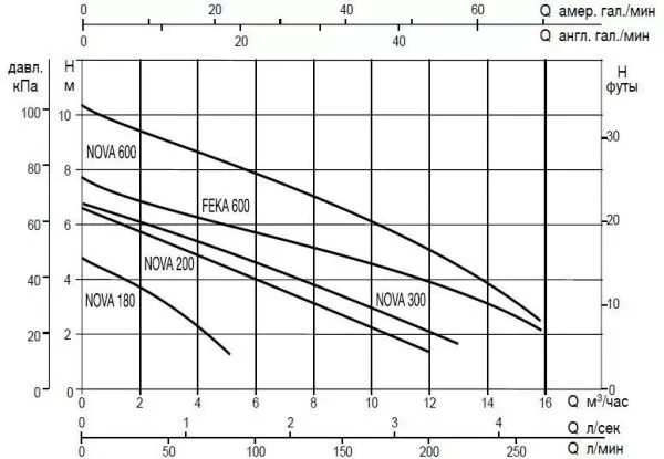 Насос DAB NOVA 600 M-A - SV