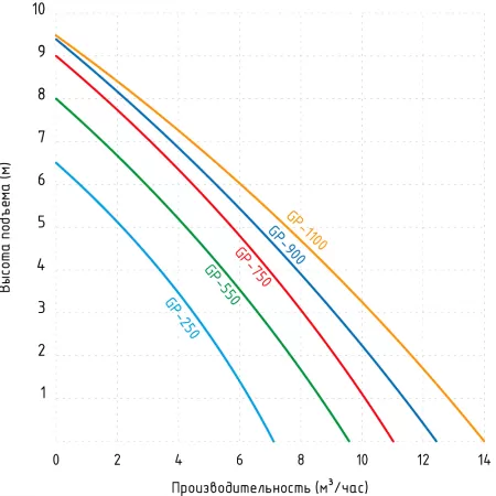 Дренажный насос Jemix GP 550 Дренажный насос Jemix GP 550