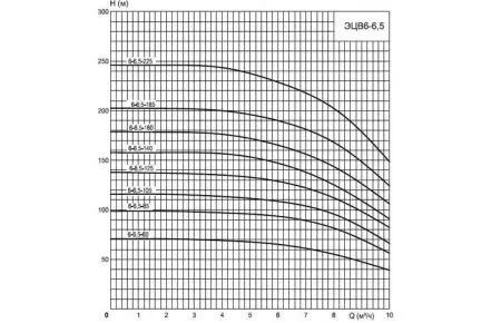 ЭЦВ 6-6.5-60н ЭЦВ 6-6.5-60н