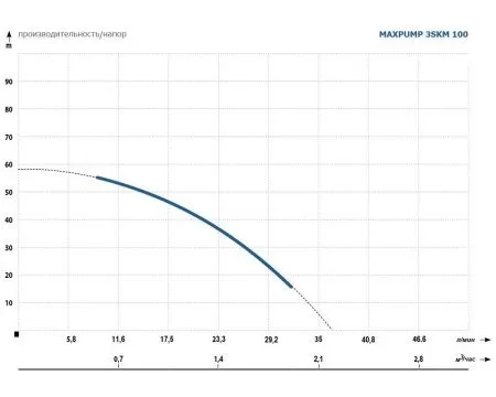 MAXPUMP 3SKM 100 кабель 15 метров MAXPUMP 3SKM 100 кабель 15 метров