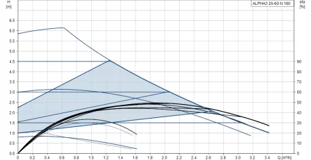 Циркуляционный насос Grundfos ALPHA3 25-60 130 Циркуляционный насос Grundfos ALPHA3 25-60 130