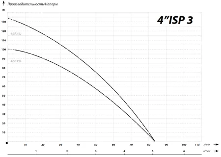IBO 4ISP 3/22 (380В) IBO 4ISP 3/22 (380В)
