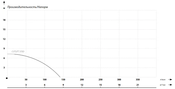 Фекальный насос MAXPUMP CUTLIFT 370D Фекальный насос MAXPUMP CUTLIFT 370D